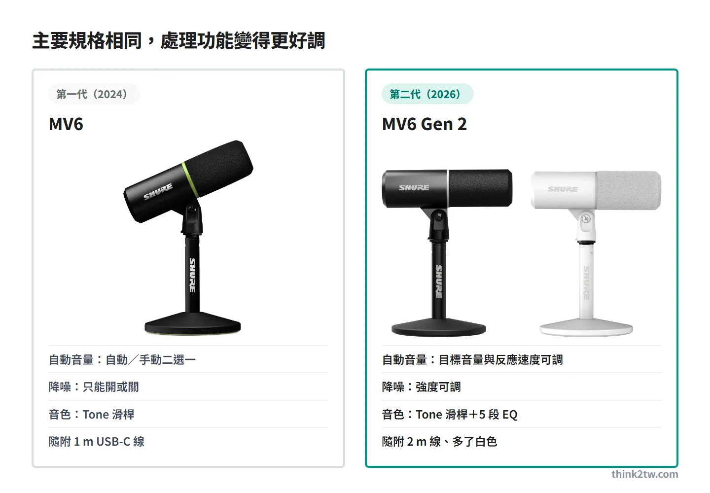 Shure MV6 一代與 MV6 Gen 2 黑白兩色外觀並列：一代自動音量只能自動或手動二選一、降噪只能開關、只有 Tone 滑桿、隨附 1 m 線；二代自動音量的目標音量與反應速度可調、降噪強度可調、多了 5 段 EQ、隨附 2 m 線並多了白色