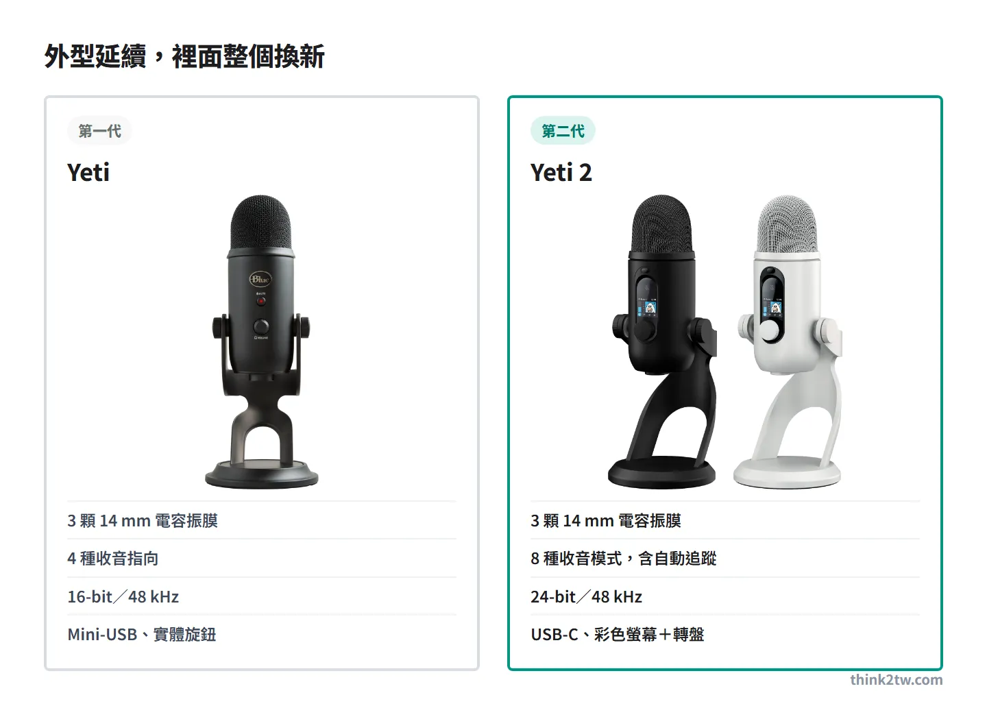 Blue Yeti 一代與 Yeti 2 外觀並列：兩代都是 3 顆 14 mm 電容振膜；一代 4 種收音指向、16-bit／48 kHz、Mini-USB 與實體旋鈕，Yeti 2 有 8 種收音模式含自動追蹤、24-bit／48 kHz、USB-C 與彩色螢幕加轉盤