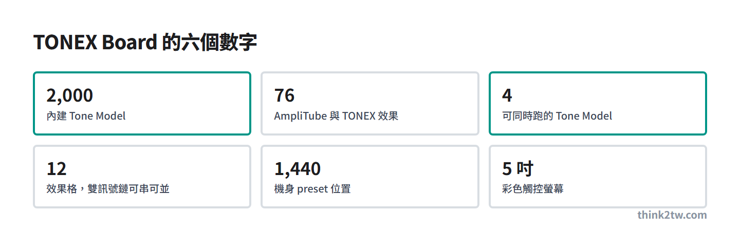 TONEX Board 六個數字：2,000 個 Tone Model、76 種效果、可同時跑 4 顆、12 個效果格、1,440 個 preset、5 吋觸控螢幕