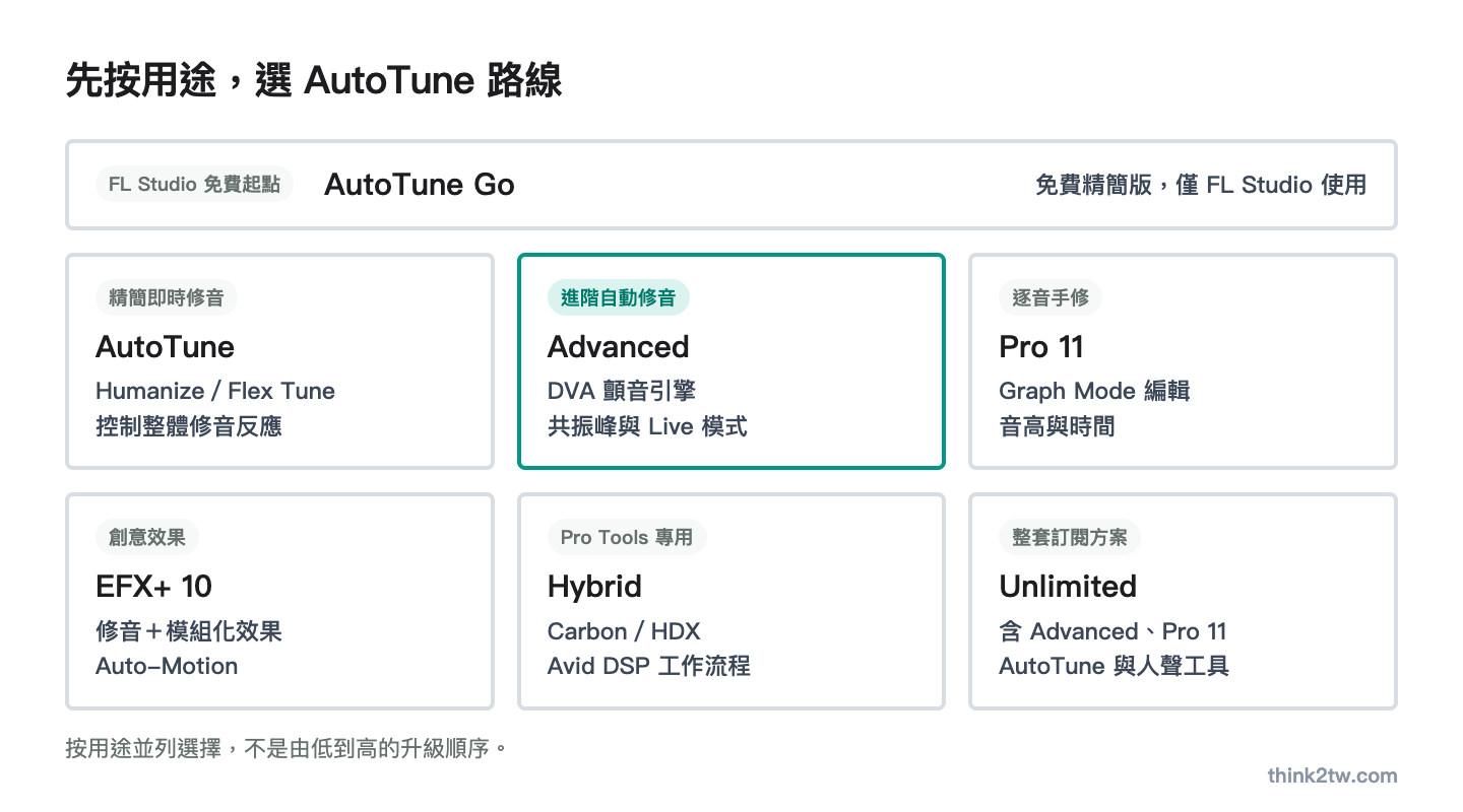 AutoTune 依用途選擇路線：Go 免費起點、AutoTune 精簡即時修音、Advanced 進階自動修音、Pro 11 逐音手修、EFX+ 10 創意效果、Hybrid Pro Tools 專用、Unlimited 整套訂閱