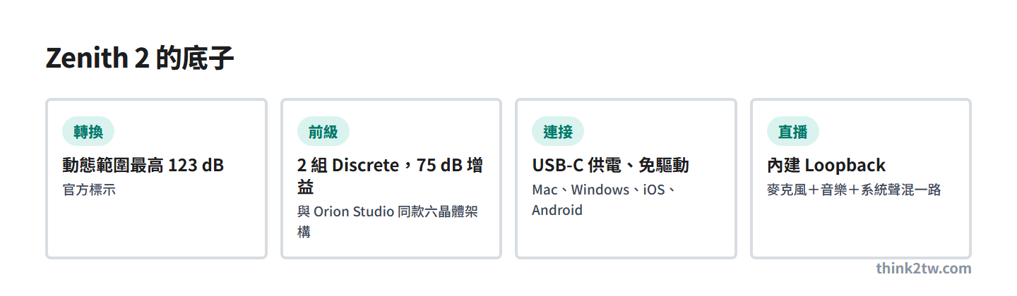 Zenith 2 規格重點：動態範圍最高 123 dB、兩組 Discrete 前級 75 dB 增益、USB-C 供電免驅動、內建 Loopback