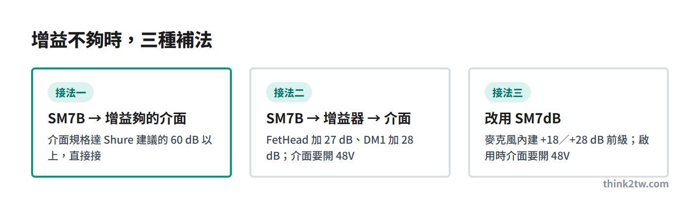 SM7B 增益不夠時的三種補法:接法一,直接接增益規格達 60 dB 以上的介面;接法二,中間加 FetHead(+27 dB)或 DM1(+28 dB),介面開 48V;接法三,改用內建 +18/+28 dB 前級的 SM7dB,啟用時介面開 48V