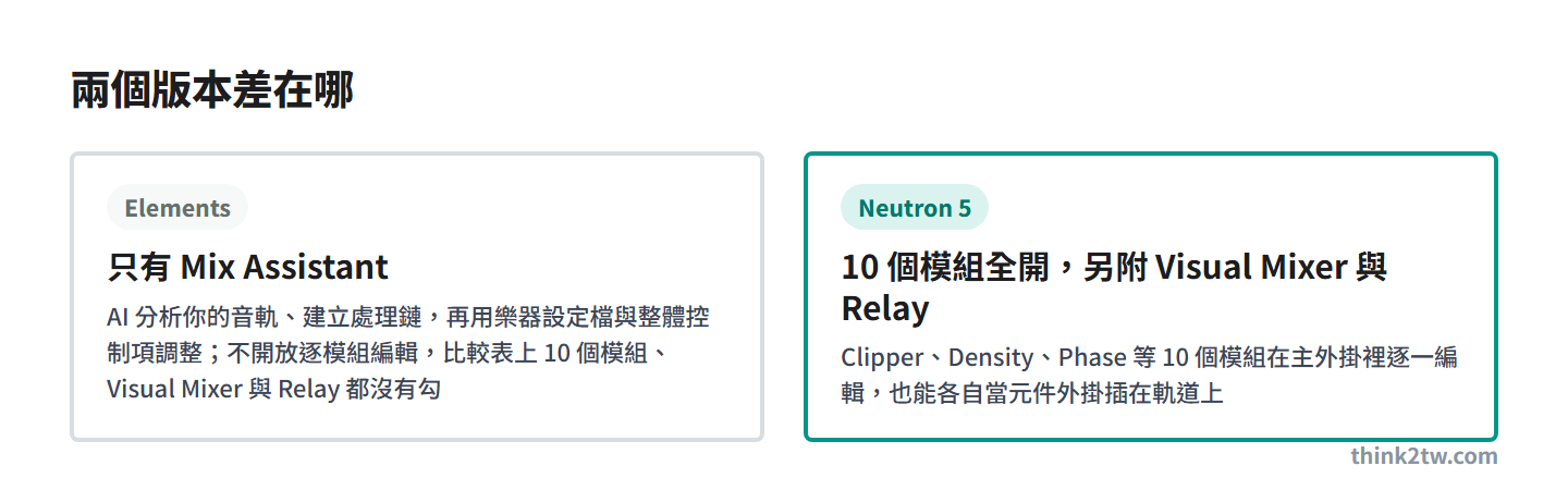 iZotope Neutron 5 兩個版本差在哪：Elements 只有 Mix Assistant，AI 分析音軌、建立處理鏈，再用樂器設定檔與整體控制項調整，比較表上 10 個模組、Visual Mixer 與 Relay 都沒有勾；完整版 Neutron 5 開放 10 個模組 Clipper、Density、Phase、Unmask、Sculptor、Transient Shaper、Exciter、Gate、Compressor、Equalizer，在主外掛裡用也能各自當元件外掛，另附 Visual Mixer 與 Relay