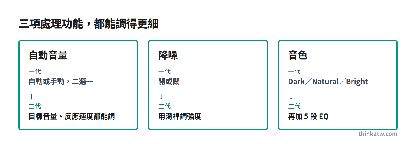MV6 Gen 2 三項處理功能的變化：自動音量從自動或手動二選一，變成目標音量與反應速度都能調；降噪從開或關變成用滑桿調強度；音色在 Dark、Natural、Bright 之外再加 5 段 EQ