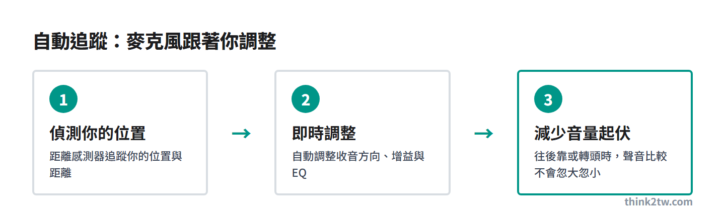 Yeti 2 自動追蹤三步驟：距離感測器偵測你的位置與距離，即時調整收音方向、增益與 EQ，往後靠或轉頭時聲音比較不會忽大忽小