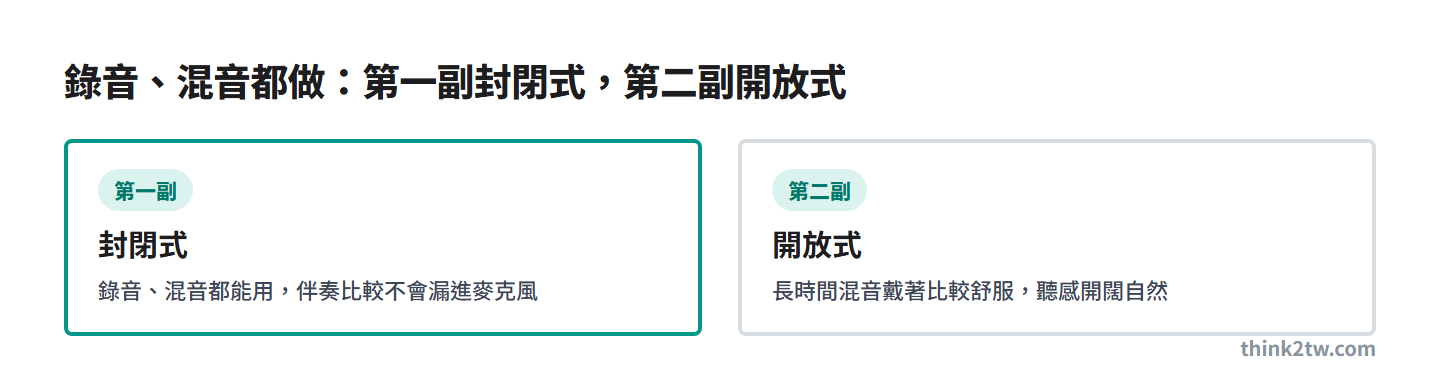 錄音、混音都做時怎麼買：第一副先選封閉式，錄音與混音都能用；第二副再加開放式，長時間混音比較舒服、聽感開闊自然