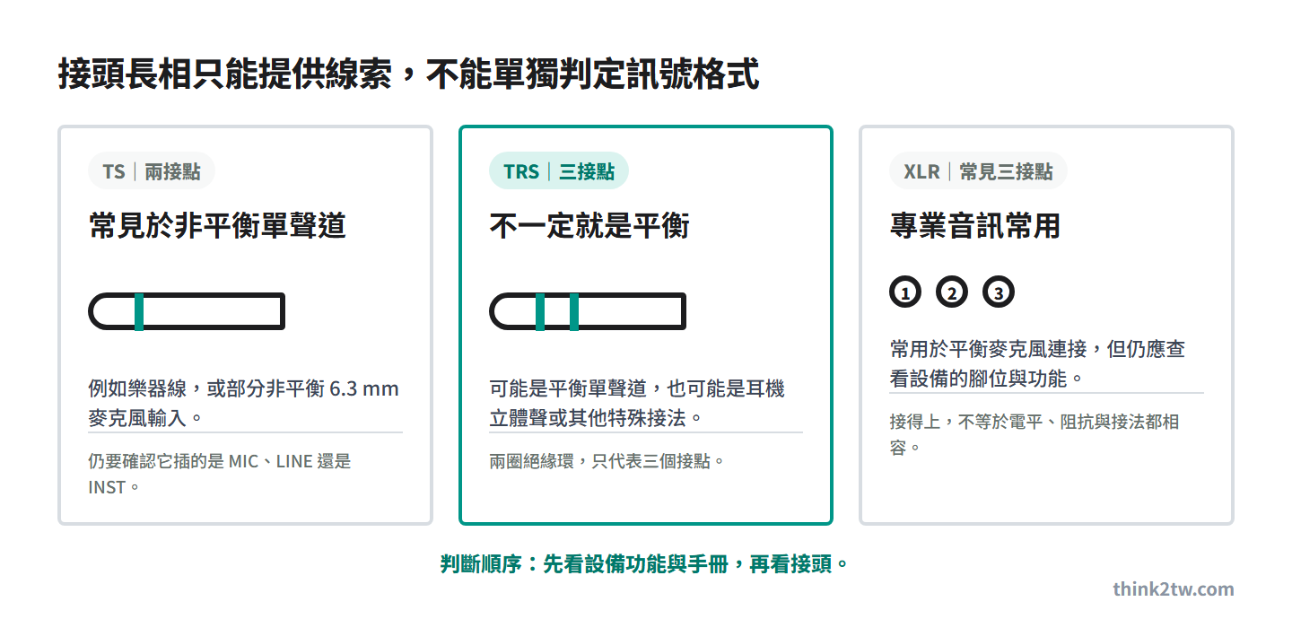 TS TRS XLR 接頭與訊號格式示意:TS 常見非平衡,TRS 不一定平衡,XLR 仍須查看設備腳位與功能