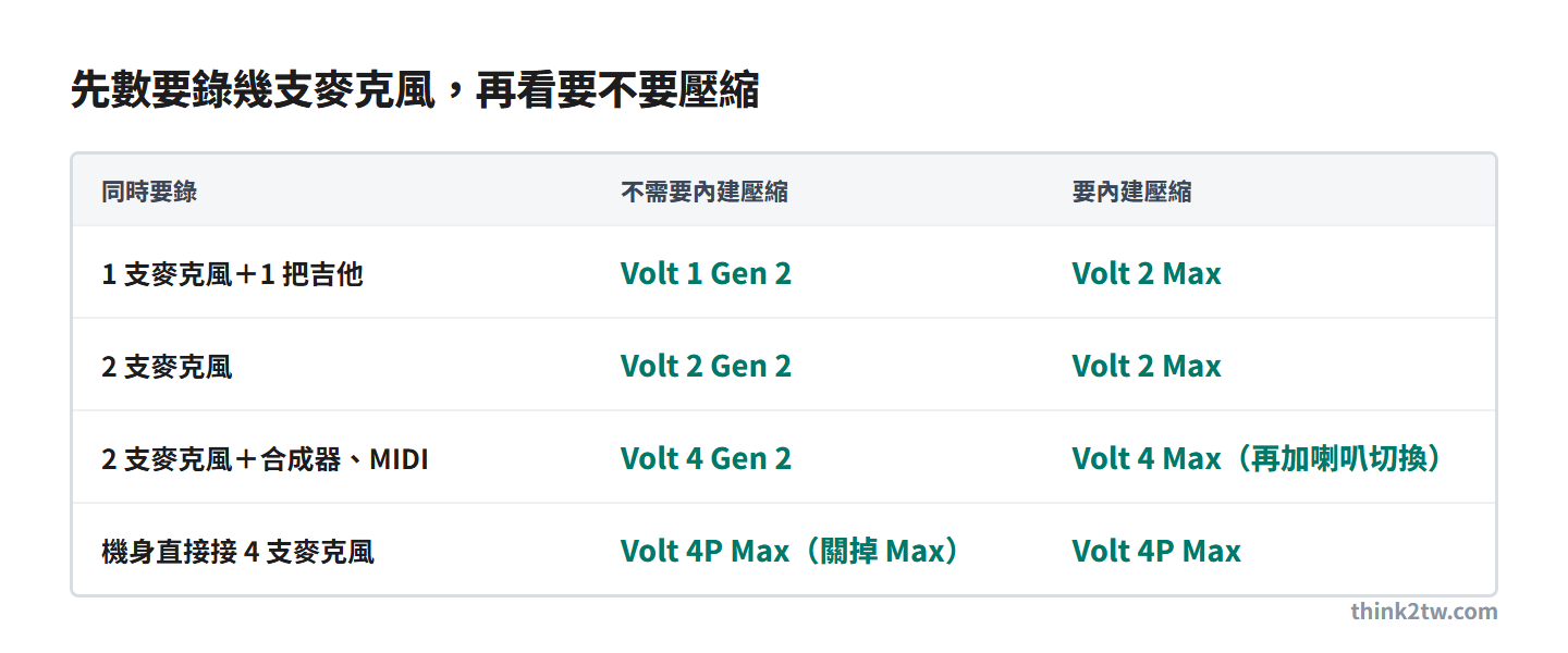 Volt 第二代挑選對照：1 支麥克風加 1 把吉他，不需壓縮選 Volt 1 Gen 2，要壓縮選 Volt 2 Max；2 支麥克風不需壓縮選 Volt 2 Gen 2，要內建壓縮選 Volt 2 Max；2 支麥克風加合成器與 MIDI，不需壓縮選 Volt 4 Gen 2，要壓縮選 Volt 4 Max 並多了喇叭切換；機身直接接 4 支麥克風只有 Volt 4P Max，不需要壓縮時把 Max 關掉即可