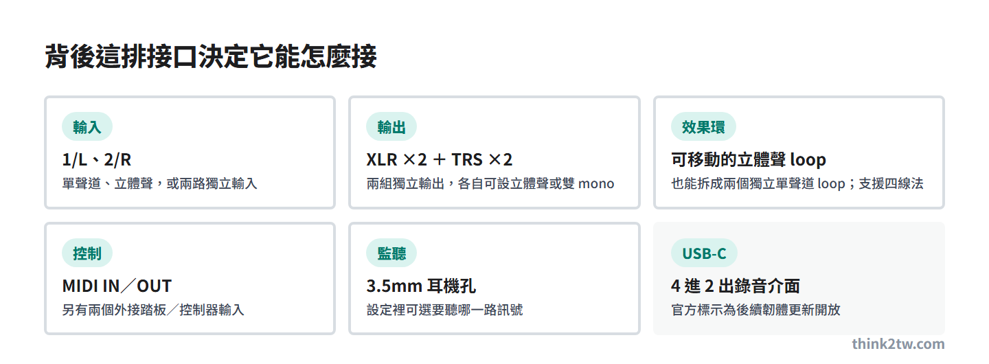 TONEX Board 接口重點：兩路輸入、XLR 與 TRS 兩組輸出、可拆成雙 mono 的效果環、MIDI 與外接控制、耳機孔、USB-C 之後可當錄音介面