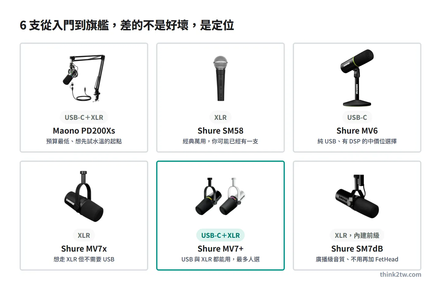 六支 Podcast 動圈麥克風定位一覽:Maono PD200Xs、Shure SM58、MV6、MV7x、MV7+、SM7dB 與各自連接方式