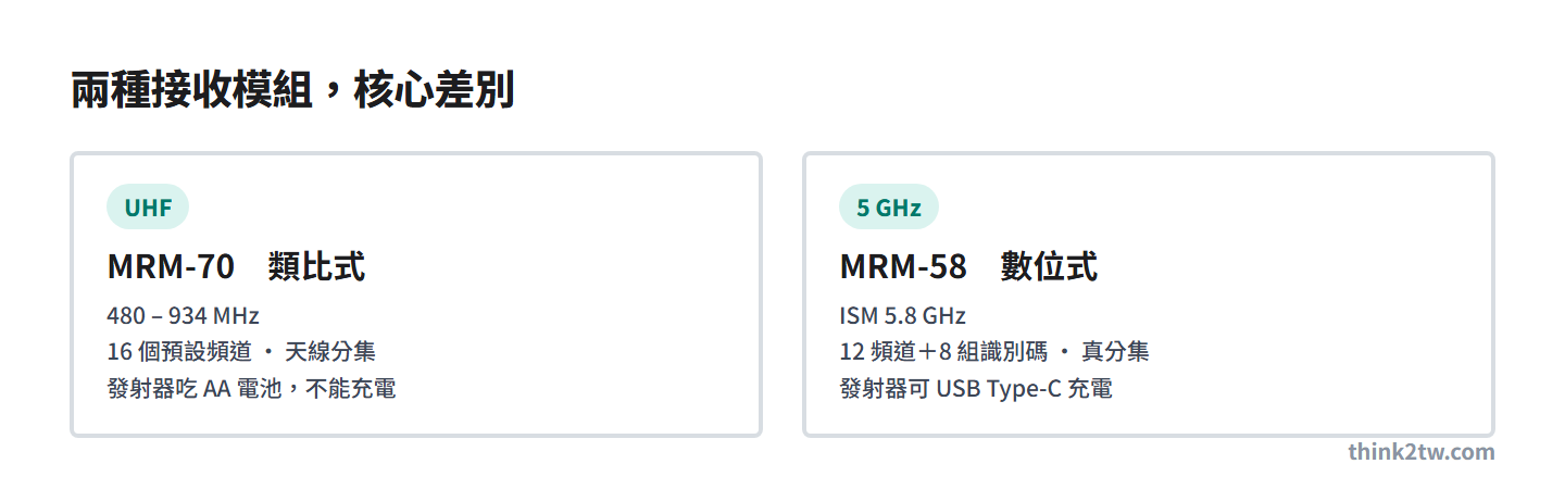 MIPRO MA 系列兩種接收模組差別:UHF 的 MRM-70 為類比 480 至 934 MHz 16 頻道,5 GHz 的 MRM-58 為數位 ISM 5.8 GHz 12 頻道加識別碼