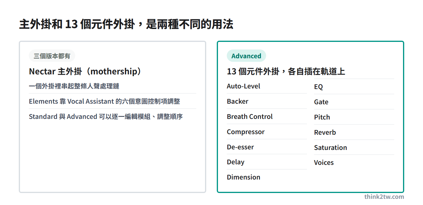 Nectar 4 的兩種用法：Nectar 主外掛三個版本都有，一個外掛裡串起整條人聲處理鏈，Elements 靠 Vocal Assistant 的六個意圖控制項調整，Standard 與 Advanced 可以逐一編輯模組、調整順序；13 個元件外掛只有 Advanced 才有，各自插在軌道上，包括 Auto-Level、Backer、Breath Control、Compressor、De-esser、Delay、Dimension、EQ、Gate、Pitch、Reverb、Saturation、Voices