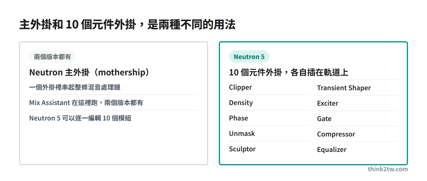 Neutron 5 的兩種用法：主外掛兩個版本都有，一個外掛裡串起整條混音處理鏈，Mix Assistant 在這裡跑，完整版可以逐一編輯 10 個模組；10 個元件外掛只有完整版才有，各自插在軌道上，包括 Clipper、Density、Phase、Unmask、Sculptor、Transient Shaper、Exciter、Gate、Compressor、Equalizer