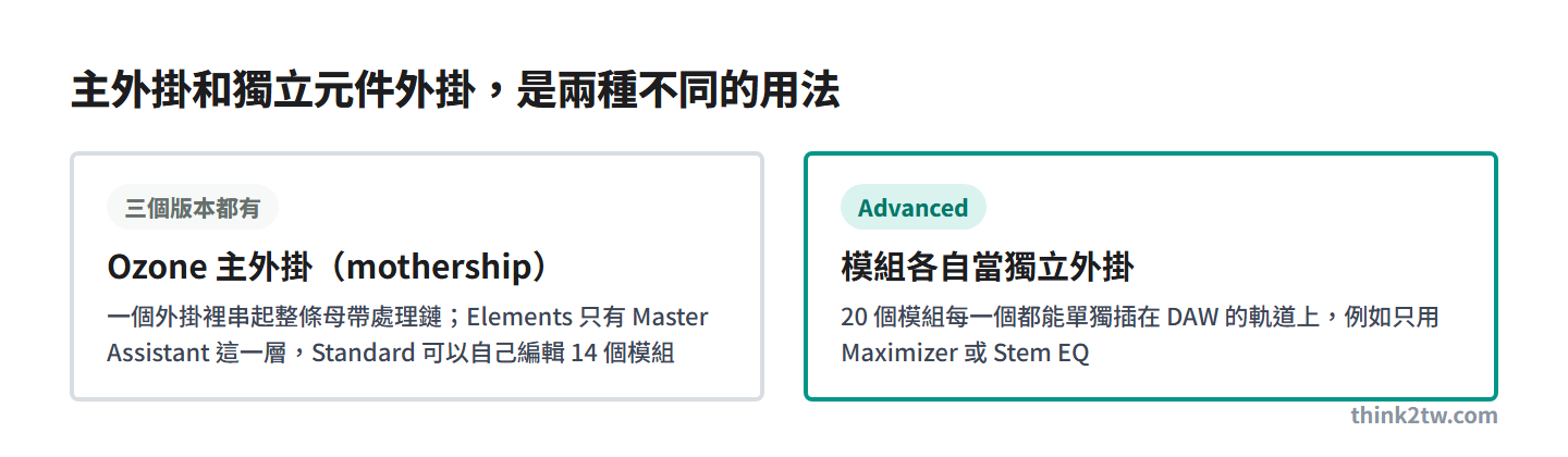 Ozone 12 的兩種用法:Ozone 主外掛三個版本都有,一個外掛裡串起整條母帶處理鏈,Elements 只有 Master Assistant 這一層,Standard 可以自己編輯 14 個模組;模組各自當獨立外掛只有 Advanced 才有,20 個模組每一個都能單獨插在 DAW 的軌道上,例如只用 Maximizer 或 Stem EQ