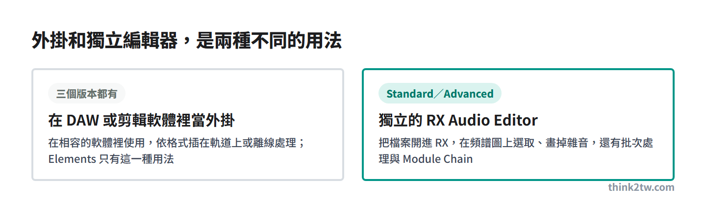 RX 12 的兩種用法：在 DAW 或剪輯軟體裡當外掛，三個版本都有，Elements 只有這一種；獨立的 RX Audio Editor 只有 Standard 與 Advanced 才有，可以在頻譜圖上選取、畫掉雜音，還有批次處理與 Module Chain