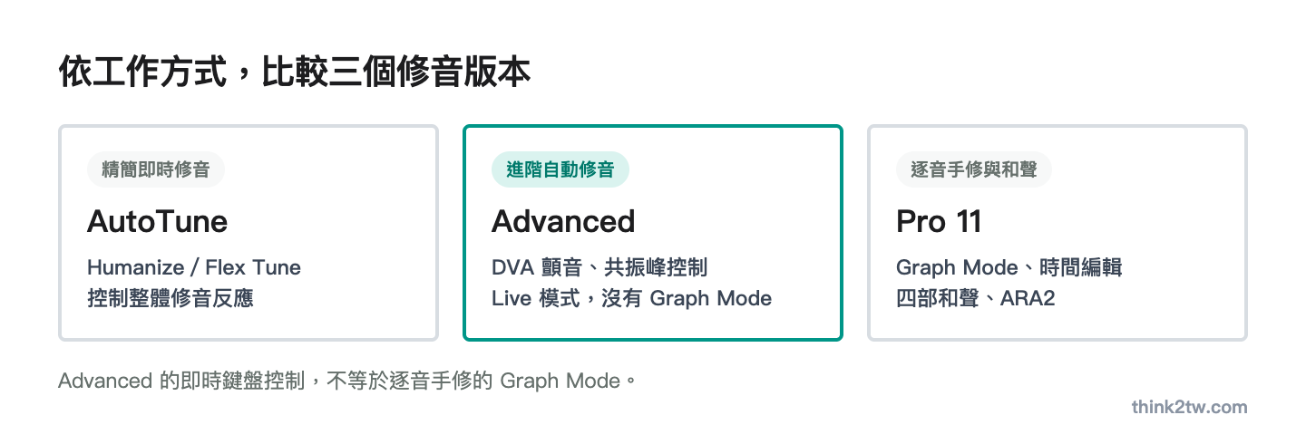 AutoTune、Advanced、Pro 11 依工作方式比較：AutoTune 精簡即時修音，Advanced 有 DVA 顫音與共振峰控制但沒有 Graph Mode，Pro 11 提供 Graph Mode 逐音手修與四部和聲