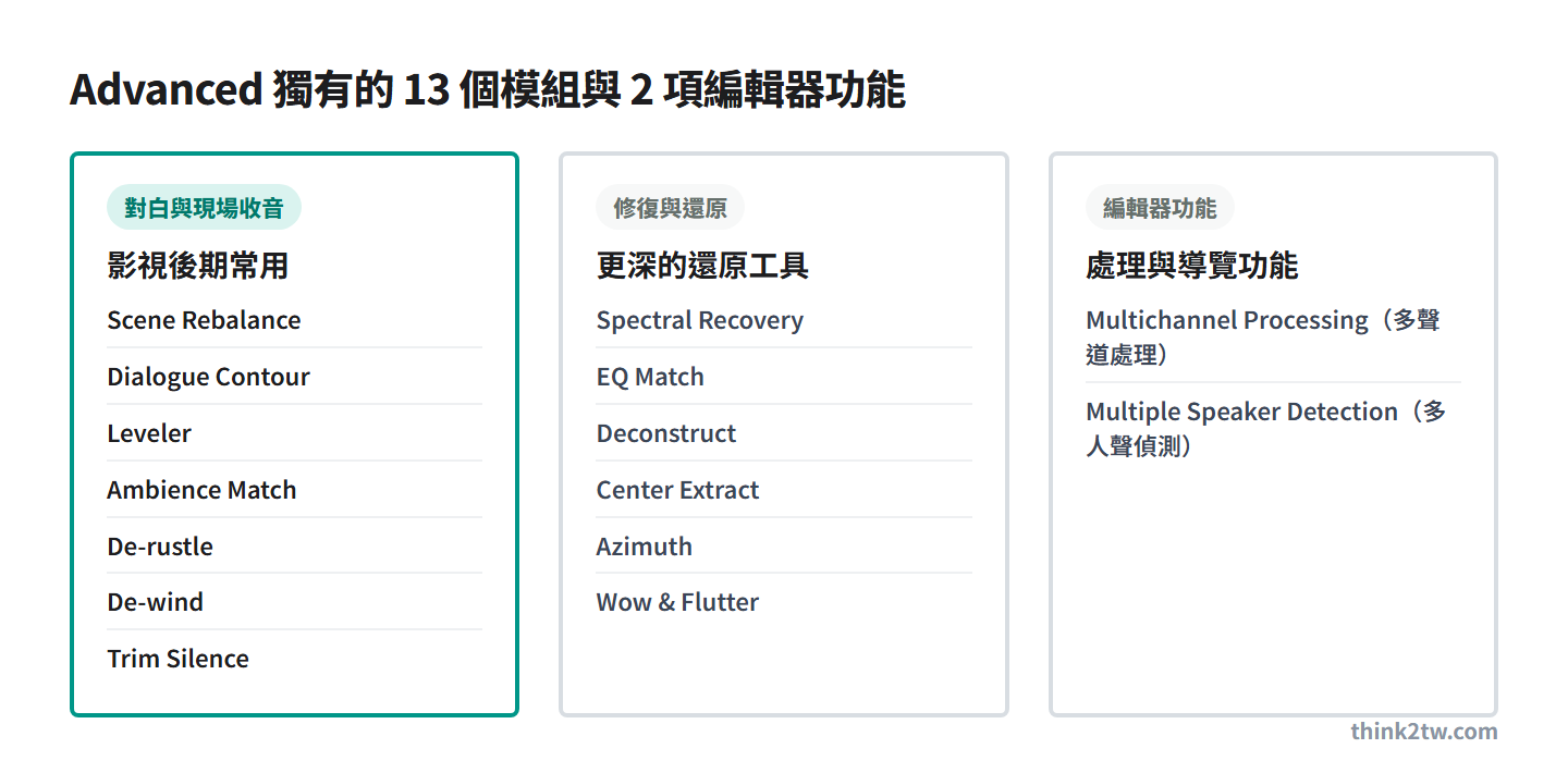 比較表上只有 RX 12 Advanced 才有的 13 個模組與 2 項編輯器功能，分成三組：對白與現場收音的 Scene Rebalance、Dialogue Contour、Leveler、Ambience Match、De-rustle、De-wind、Trim Silence；修復與還原的 Spectral Recovery、EQ Match、Deconstruct、Center Extract、Azimuth、Wow & Flutter；編輯器功能的 Multichannel Processing 多聲道處理與 Multiple Speaker Detection 多人聲偵測