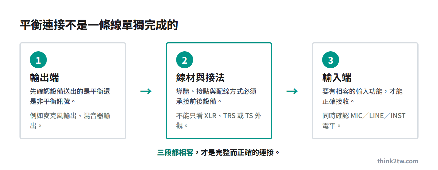 平衡連接三段檢查:先確認輸出端,再確認線材與接法,最後確認輸入端與 MIC LINE INST 電平