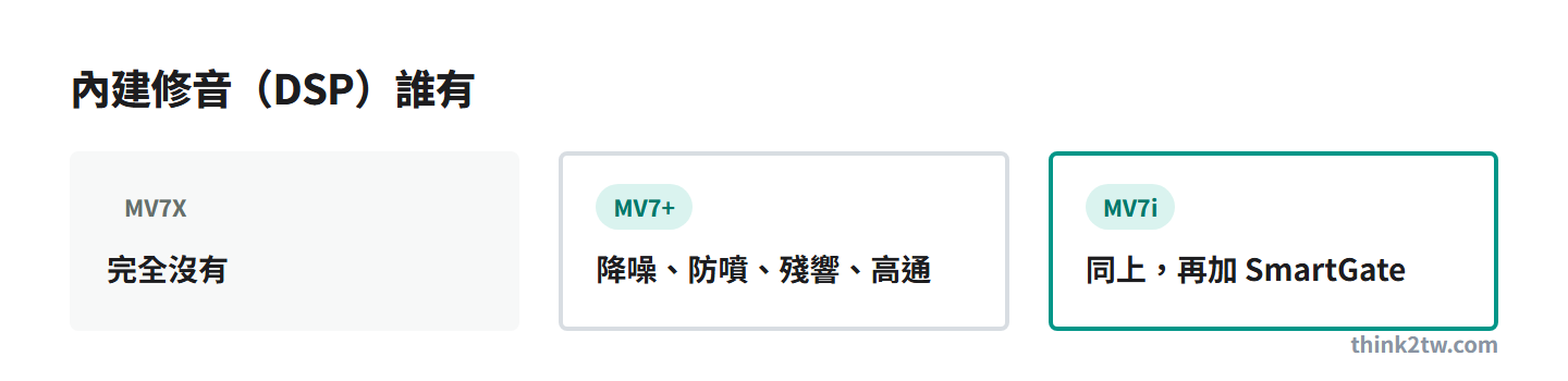 內建數位修音:MV7X 沒有,MV7+ 有降噪防噴殘響高通,MV7i 再加 SmartGate