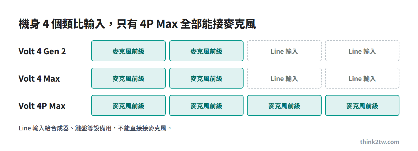Volt 4 Gen 2 與 Volt 4 Max 的 4 個類比輸入是 2 組麥克風前級加 2 個 Line 輸入；Volt 4P Max 的 4 個輸入全部是麥克風前級