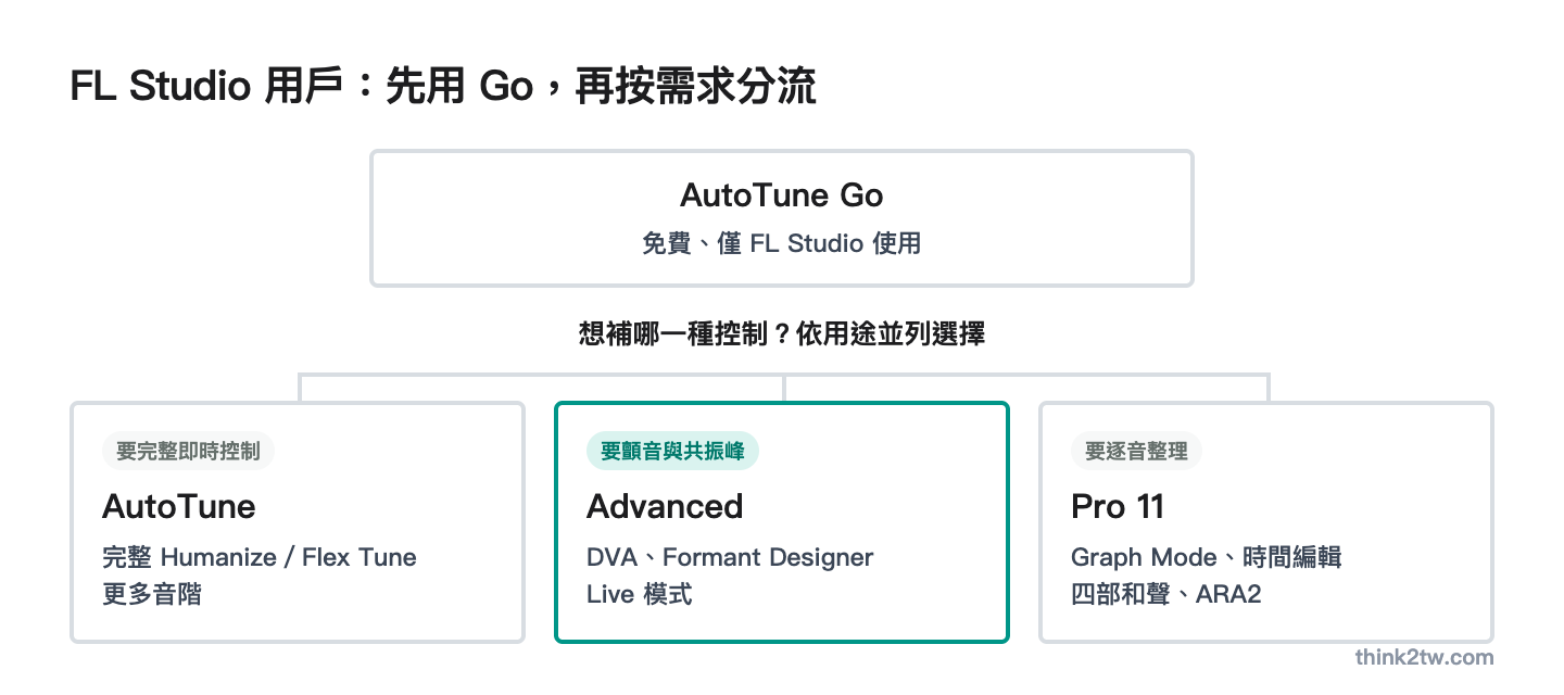 FL Studio 用戶先用免費 AutoTune Go，再依需求並列選擇：要完整即時控制看 AutoTune，要顫音與共振峰看 Advanced，要逐音整理看 Pro 11