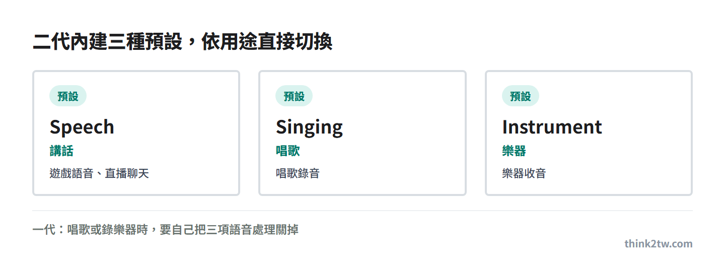 MV6 Gen 2 內建三種預設：Speech 講話、Singing 唱歌、Instrument 樂器；一代唱歌或錄樂器時，要自己把三項語音處理關掉