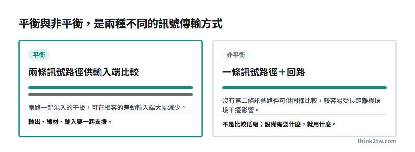 平衡與非平衡訊號的直覺比較：平衡輸入可比較兩條路徑，降低兩邊一起混入的干擾；非平衡只有一條訊號路徑