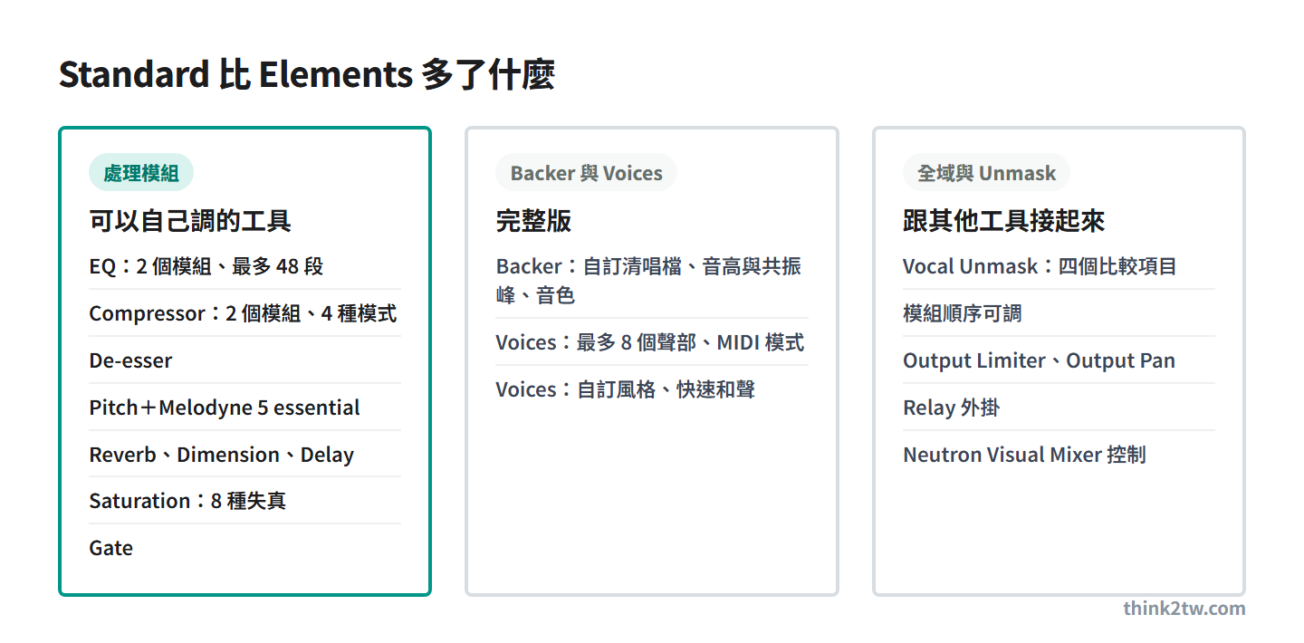 Standard 比 Elements 多了什麼，分三組：處理模組有 EQ 2 個模組最多 48 段、Compressor 2 個模組 4 種模式、De-esser、Pitch 加 Melodyne 5 essential、Reverb、Dimension、Delay、Saturation 8 種失真、Gate；Backer 與 Voices 完整版有自訂清唱檔、音高與共振峰、音色，Voices 最多 8 個聲部與 MIDI 模式、自訂風格、快速和聲；全域與 Unmask 有 Vocal Unmask 的四個比較項目、模組順序可調、Output Limiter 與 Output Pan、Relay 外掛、Neutron Visual Mixer 控制