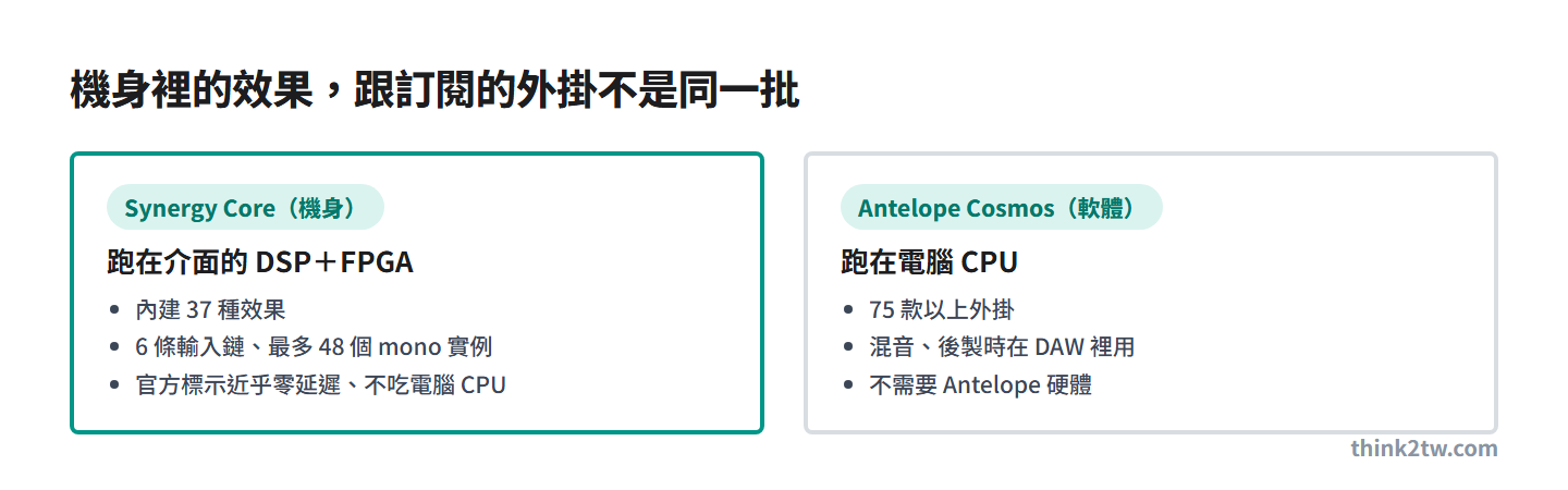 Synergy Core 內建 37 種效果跑在介面的 DSP 與 FPGA 晶片,Antelope Cosmos 的 75 款以上外掛跑在電腦 CPU