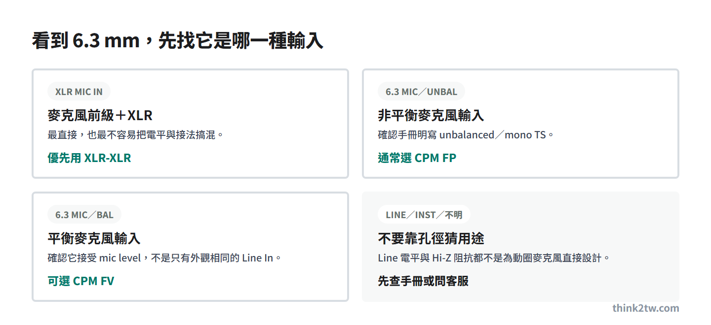 動圈麥克風接不同設備的選線圖：XLR Mic In 優先 XLR-XLR，非平衡 6.3 MIC 通常選 CPM FP，平衡 6.3 MIC 可選 CPM FV，Line 或 INST 先查手冊