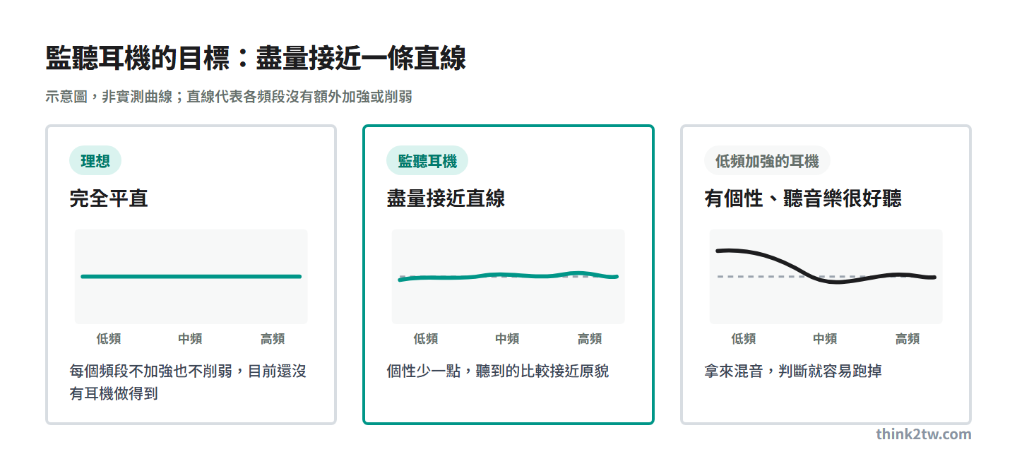 頻率響應示意圖：理想是完全平直的一條線，目前還沒有耳機做得到；監聽耳機盡量接近直線；低頻加強的耳機聽音樂好聽，拿來混音判斷容易跑掉