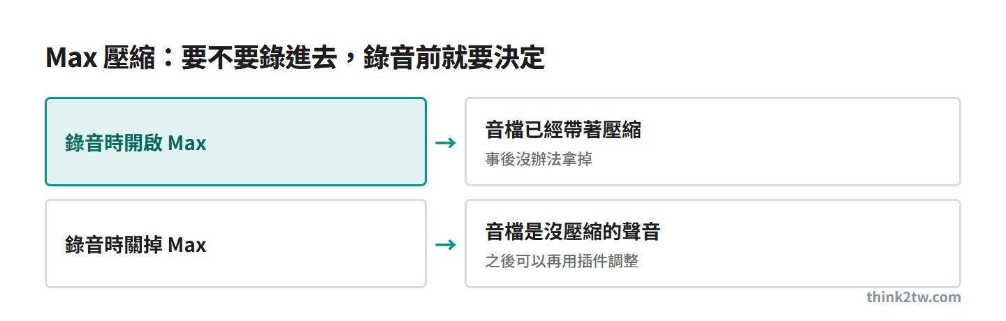 Max 壓縮開與關的差別：錄音時開啟 Max，錄好的音檔已經帶著壓縮，事後沒辦法拿掉；錄音時關掉 Max，錄好的是沒壓縮的聲音，之後可以再用插件調整