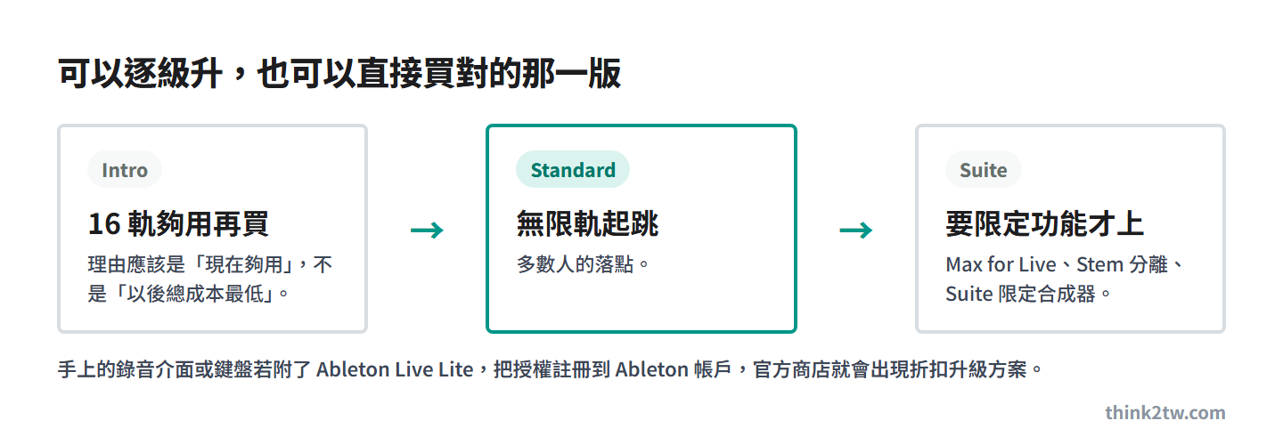 Ableton Live 升級路徑 Intro 到 Standard 到 Suite，以及 Live Lite 折抵升級