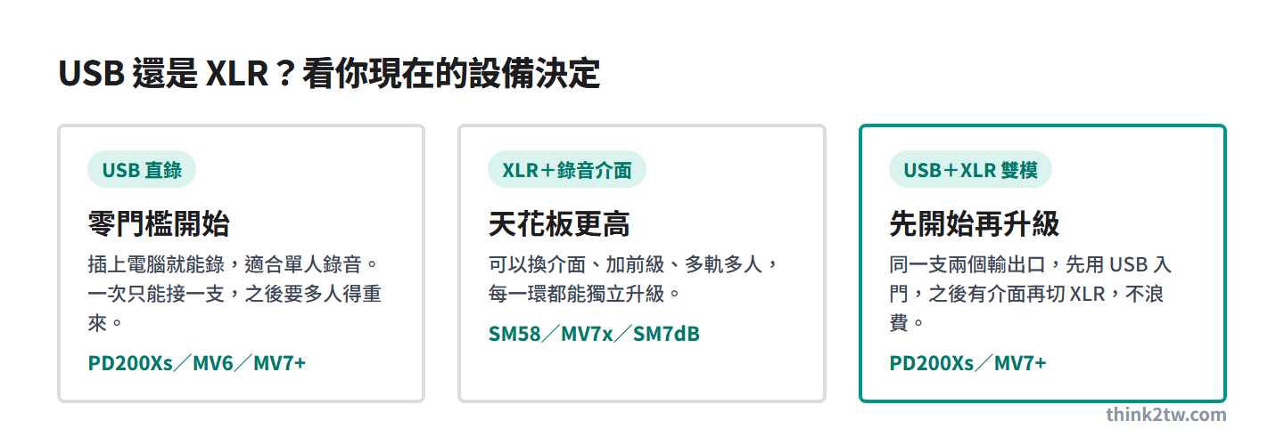 USB 直錄、XLR 加錄音介面、USB 與 XLR 雙模三條路的差別與對應麥克風