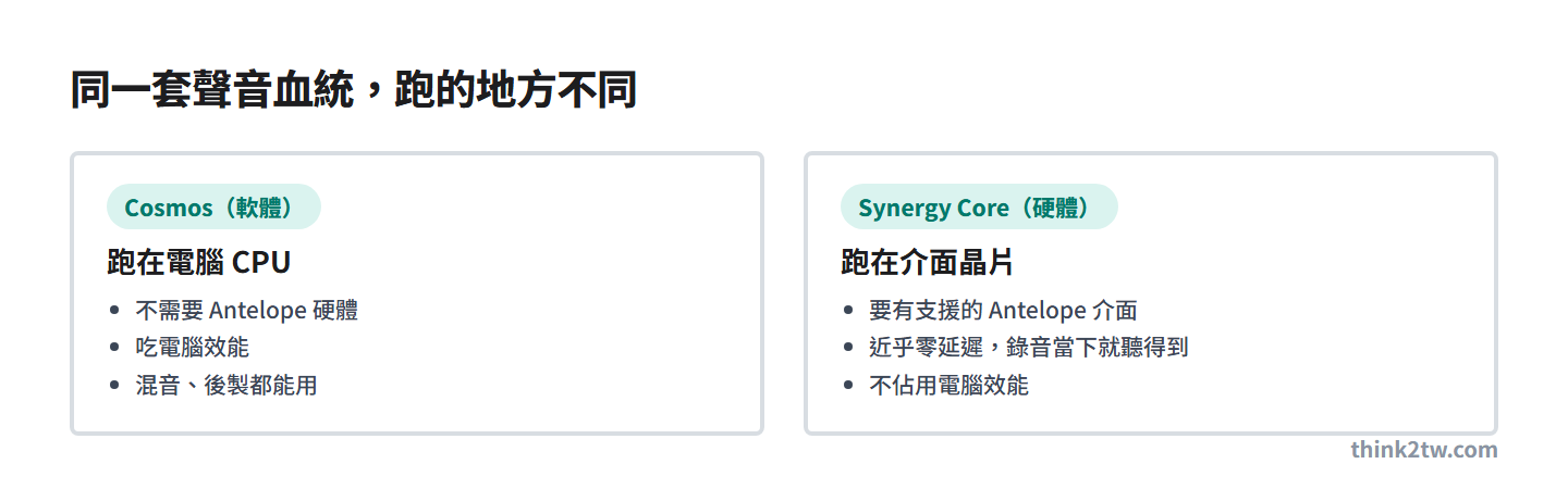 Cosmos 外掛跑在電腦 CPU、不需要 Antelope 硬體；Synergy Core 跑在介面晶片、近乎零延遲且不佔電腦效能