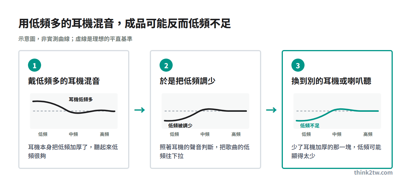 用低頻多的耳機混音的三個步驟示意：耳機本身低頻多、於是把歌曲低頻調少、換到別的耳機或喇叭聽，低頻可能顯得不足