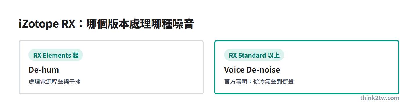 iZotope RX 版本對照：RX Elements 內建 De-hum，Voice De-noise 需 RX Standard 以上