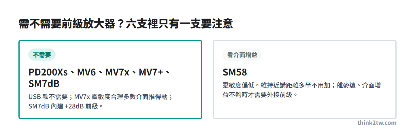 六支麥克風需不需要前級放大器:只有 SM58 要看介面增益
