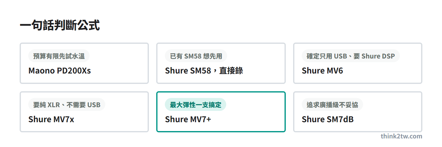 六支麥克風一句話判斷公式:預算有限 PD200Xs、已有 SM58 直接錄、只用 USB 選 MV6、純 XLR 選 MV7x、最大彈性 MV7+、廣播級 SM7dB