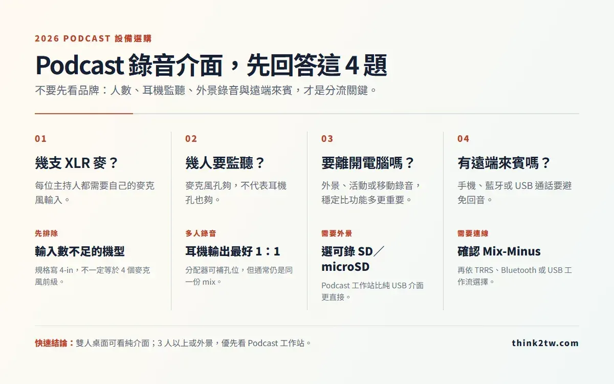 Podcast 錄音介面選擇圖，依錄音人數、耳機監聽、外景錄音與遠端來賓需求選擇設備