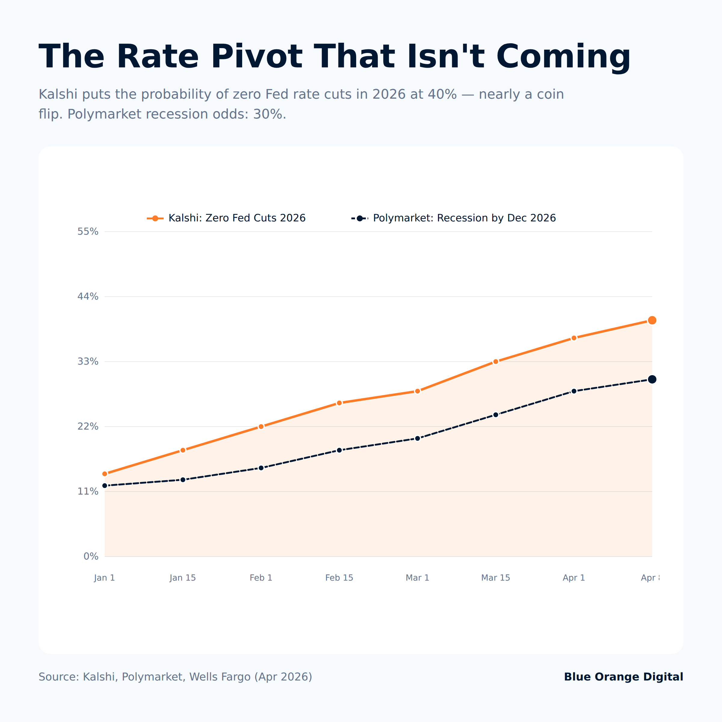 The Rate Pivot That Isn't Coming - Kalshi and Polymarket prediction market data