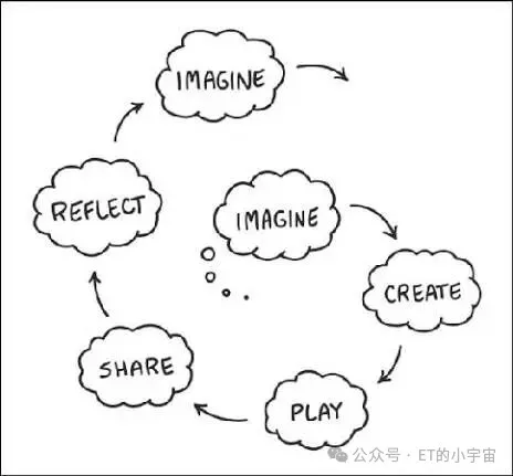 Resnick 的创造性学习螺旋