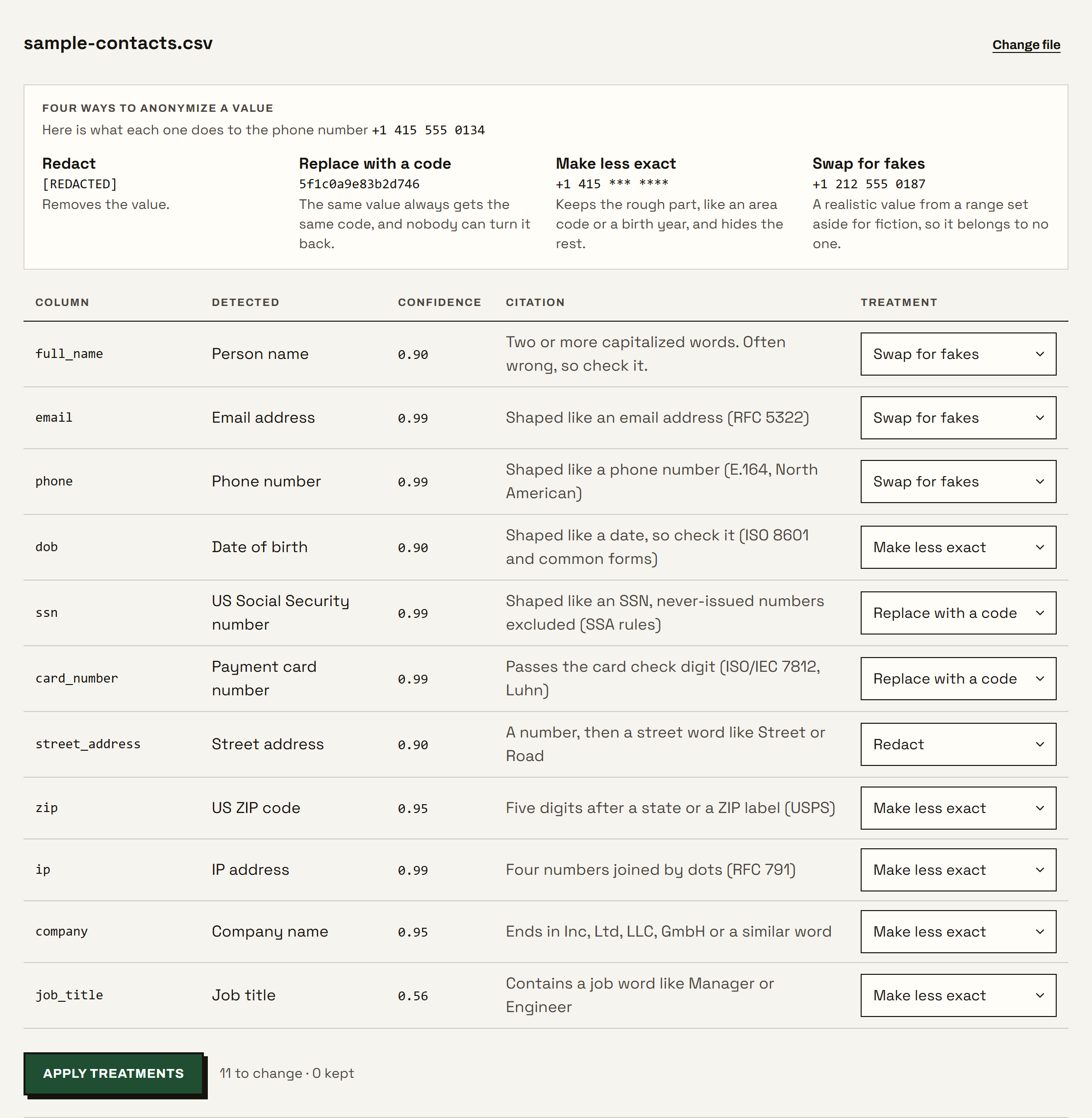 Redactorium's findings for its sample file. At the top, a key titled "Four ways to anonymize a value" shows what each treatment does to the phone number +1 415 555 0134: Redact gives [REDACTED], Replace with a code gives a 16-character code, Make less exact gives +1 415 *** ****, and Swap for fakes gives +1 212 555 0187. Below it, eleven columns from full_name to job_title, each with the kind of data detected, a confidence score, a citation for why it was flagged, and a treatment menu set to a suggestion.