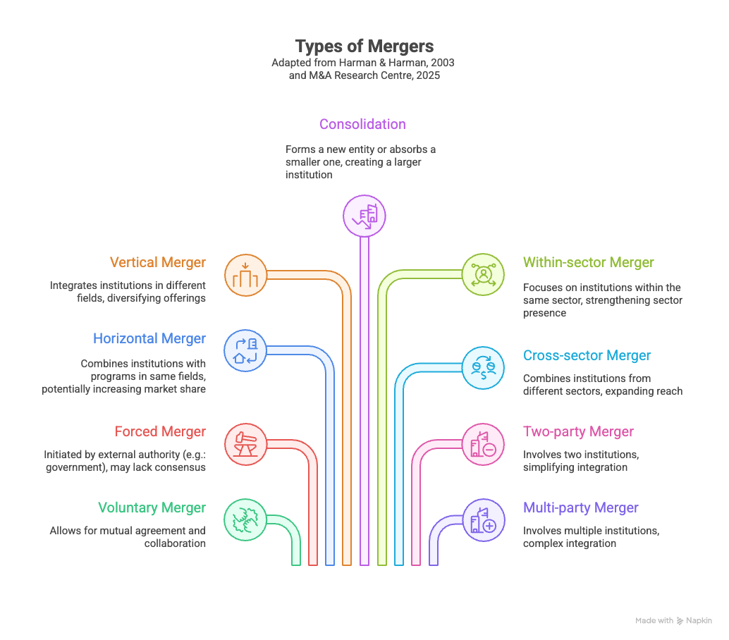 Image: Tree graphic of types of mergers, adapted from Harman & Harman (2003) and M&A Research Centre (2025)