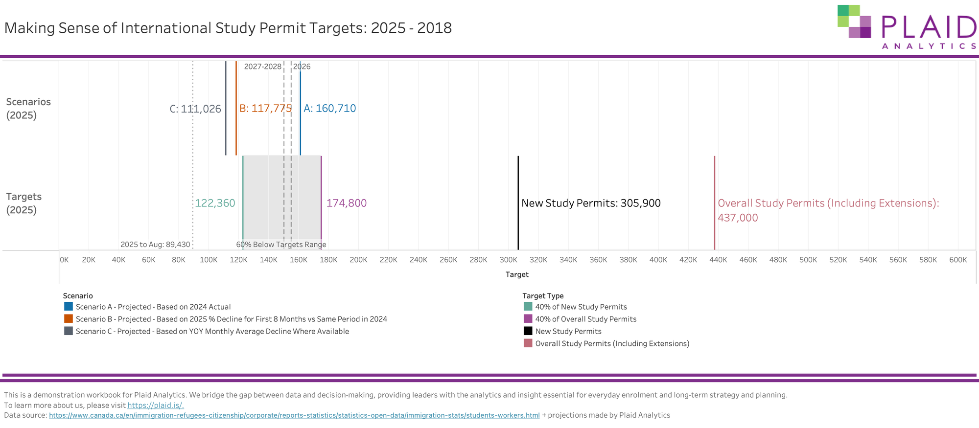 Chart titled “Making Sense of International Study Permit Targets: 2025–2018” created by Plaid Analytics. It compares 2025 projected study permit scenarios with multiple target definitions used by the Canadian government. Three scenario projections are shown at the top: Scenario A: 160,710 (based on repeating 2024 Sept–Dec results) Scenario B: 117,775 (based on a 60% decline year-over-year) Scenario C: 111,026 (based on average monthly decline trends). Actuals to August 2025 total 89,430. At the bottom, government targets are displayed: New Study Permits: 305,900 Overall Study Permits (including extensions): 437,000 Estimated 60% below target range: 122,360 to 174,800 Future targets: 155,000 (2026) and 150,000 (2027–2028). The chart visually shows the overlap between Plaid’s projected scenarios and government targets, highlighting inconsistencies in how Canada defines and communicates study permit figures.