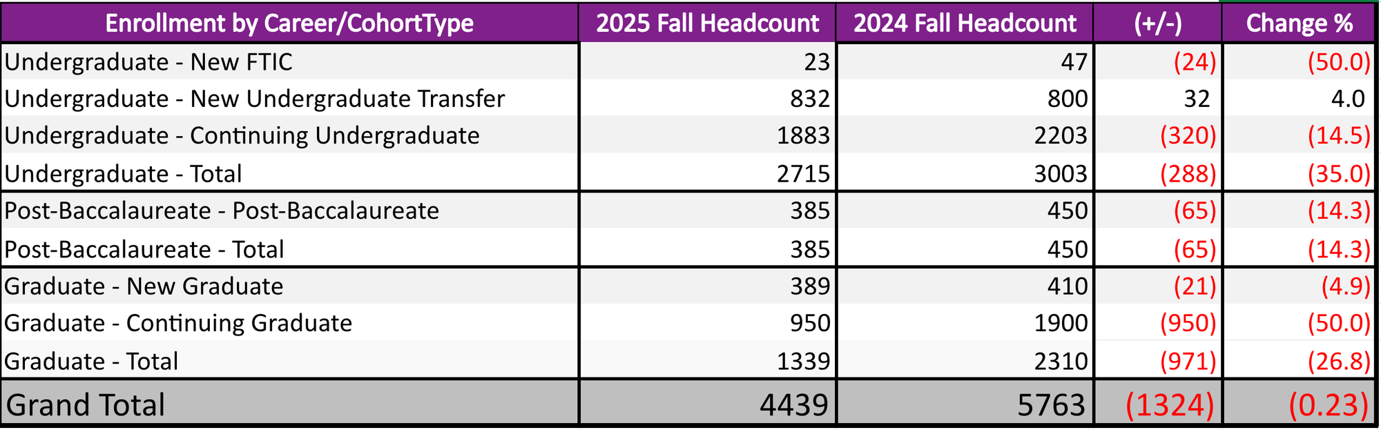Spreadsheet of Enrollment by Career/CohortType, Headcount, Plus/Minus and Percent Change.