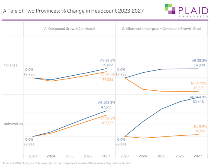 Image: Line charts of projected enrolment change for Alberta Colleges and Universities for 2023 to 2027.