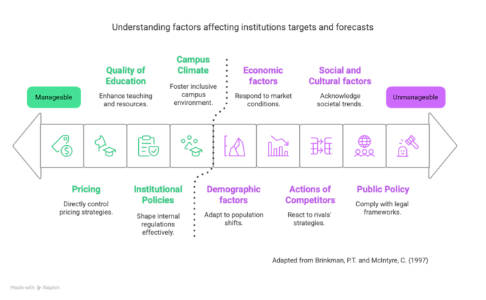 Understanding factors affecting institutions targets and forecasts diagram, adapted from Brinkman, P.T. and McIntyre, C. (1997).