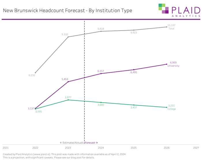 Image: Line graph of New Brunswick Headcount Forecast by institution type