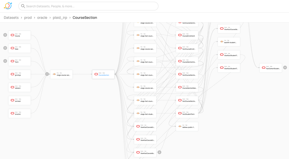 Image: Screenshot of Course Section data lineage map from Plaid Govern metadata management tool